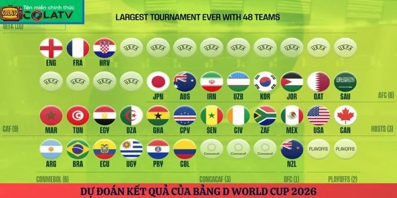 Dự đoán kết quả của bảng D World Cup 2026